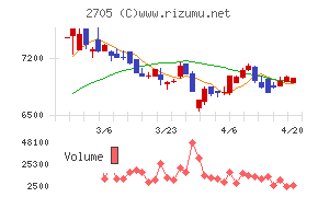 大戸屋ホールディングスチャート