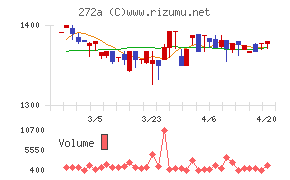 グリーンクロスホールディングスチャート