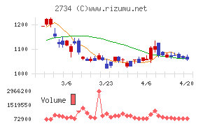 サーラコーポレーションチャート