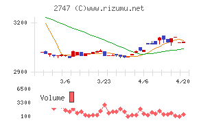 北雄ラッキーチャート