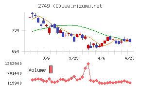 ＪＰホールディングスチャート