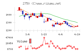 石光商事チャート