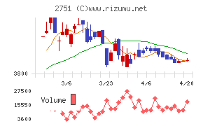 テンポスホールディングスチャート