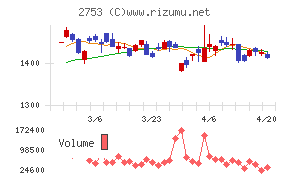 あみやき亭チャート