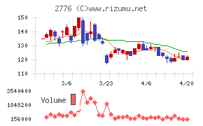 新都ホールディングスチャート