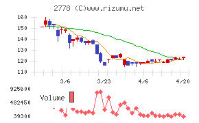 パレモ・ホールディングスチャート
