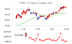 コメ兵ホールディングスチャート