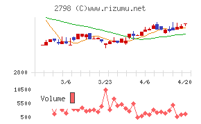 ワイズテーブルコーポレーションチャート