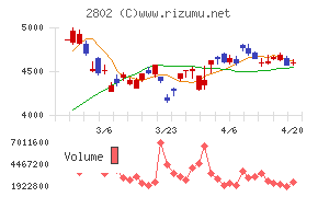 味の素チャート