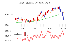 ヱスビー食品チャート