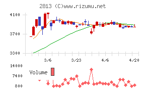 和弘食品チャート