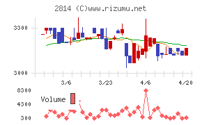 佐藤食品工業チャート