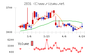 はごろもフーズチャート