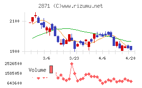 ニチレイチャート
