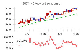 ヨコレイチャート