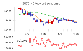 東洋水産チャート