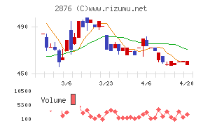 デルソーレチャート
