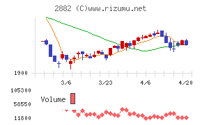 イートアンドホールディングスチャート