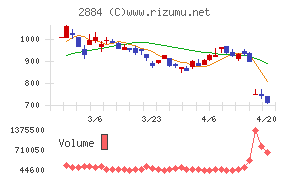 ヨシムラ・フード・ホールディングスチャート