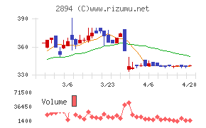石井食品チャート