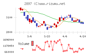 日清食品ホールディングスチャート