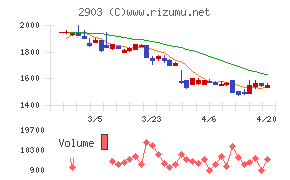 シノブフーズチャート
