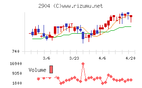 一正蒲鉾チャート