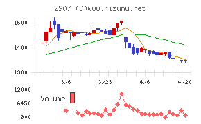 あじかんチャート