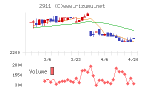 旭松食品チャート