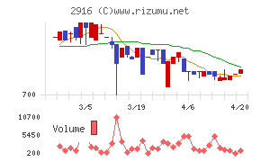 仙波糖化工業チャート