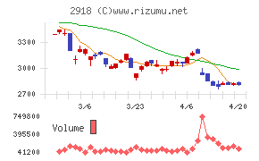 わらべや日洋ホールディングスチャート