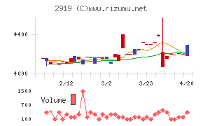 マルタイチャート