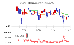 ＡＦＣ－ＨＤアムスライフサイエンスチャート