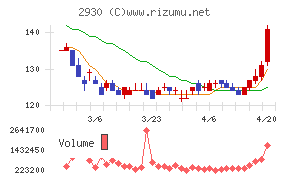 北の達人コーポレーション