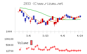 紀文食品チャート