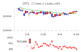 エスコンジャパンリート投資法人チャート