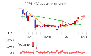 大英産業チャート