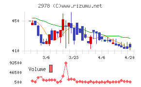 ツクルバチャート