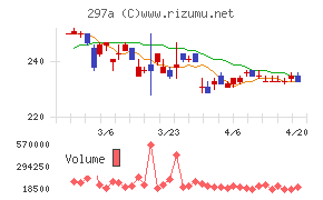 アルピコホールディングスチャート