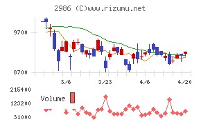 ＬＡホールディングス