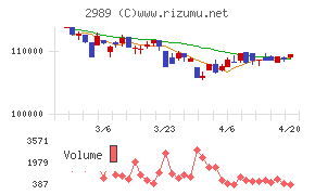 東海道リート投資法人チャート