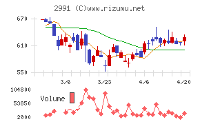 ランドネットチャート