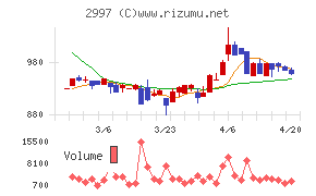 ストレージ王チャート