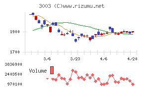 ヒューリックチャート