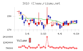 ポラリス・ホールディングスチャート