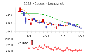 ラサ商事チャート