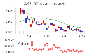 アルコニックスチャート