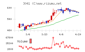 ビューティカダンホールディングスチャート