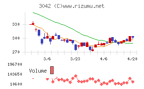 セキュアヴェイルチャート
