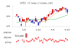 ペッパーフードサービスチャート